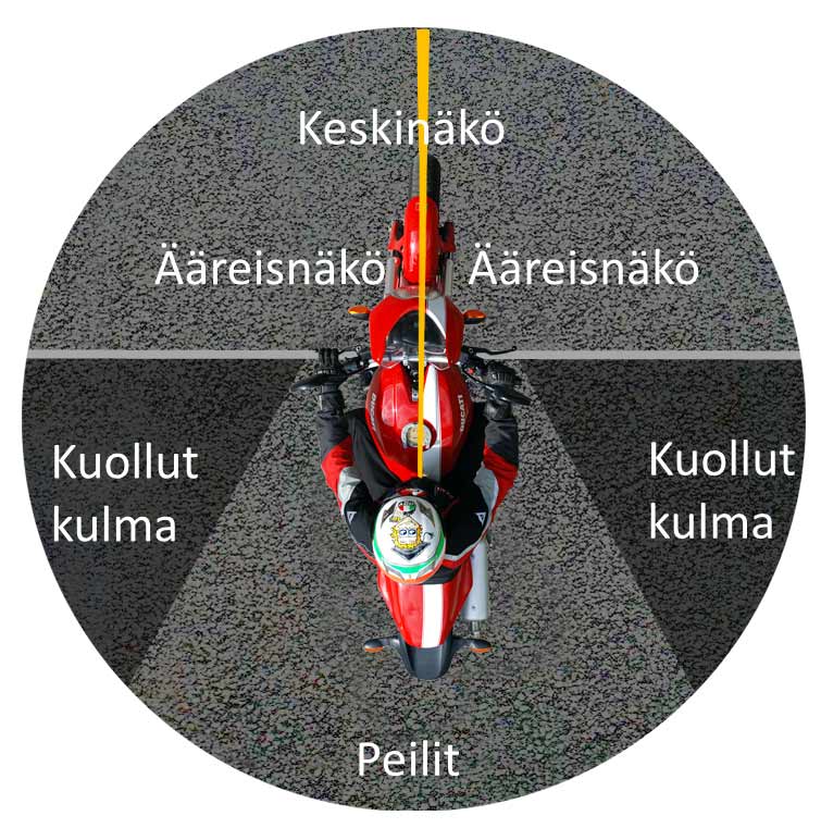 Havainnointikaavio: keskinäkö, ääreisnäkö ja kuolleet kulmat